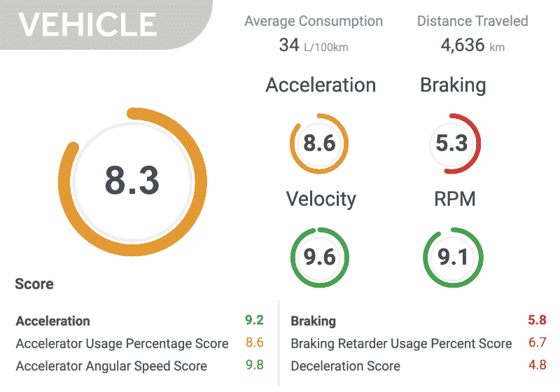 Ecodriving Vehicle Scoring