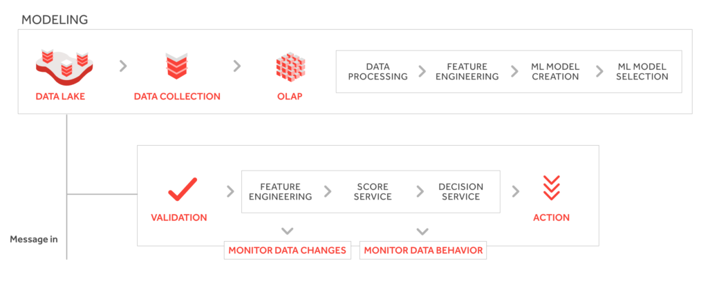 Machine learning graphic