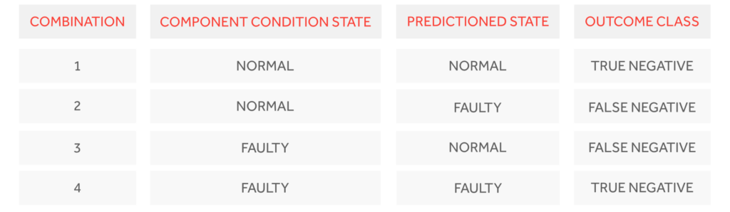 Combinations of the component and predictive state