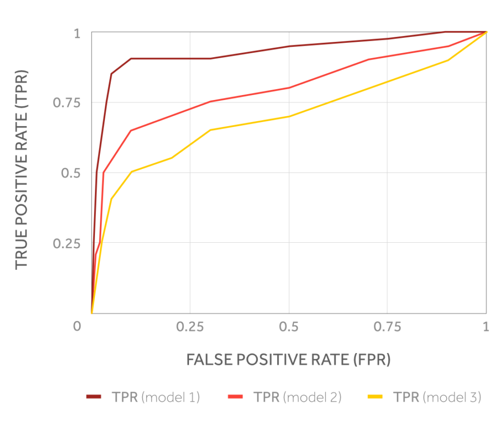 Receiver Operating Characteristic