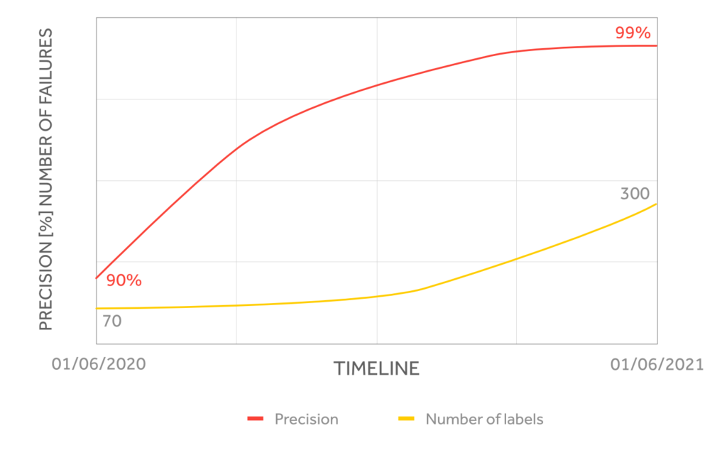 Precision and Number of labels