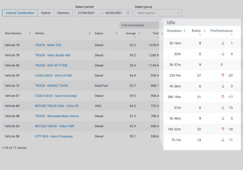 stratio ecodriving idle time performance solution