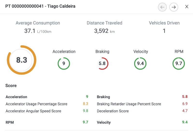 Ecodriving scoring by driver solution